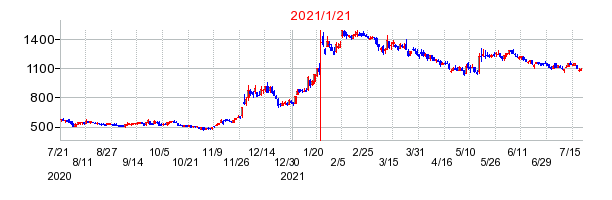 2021年1月21日 15:19前後のの株価チャート